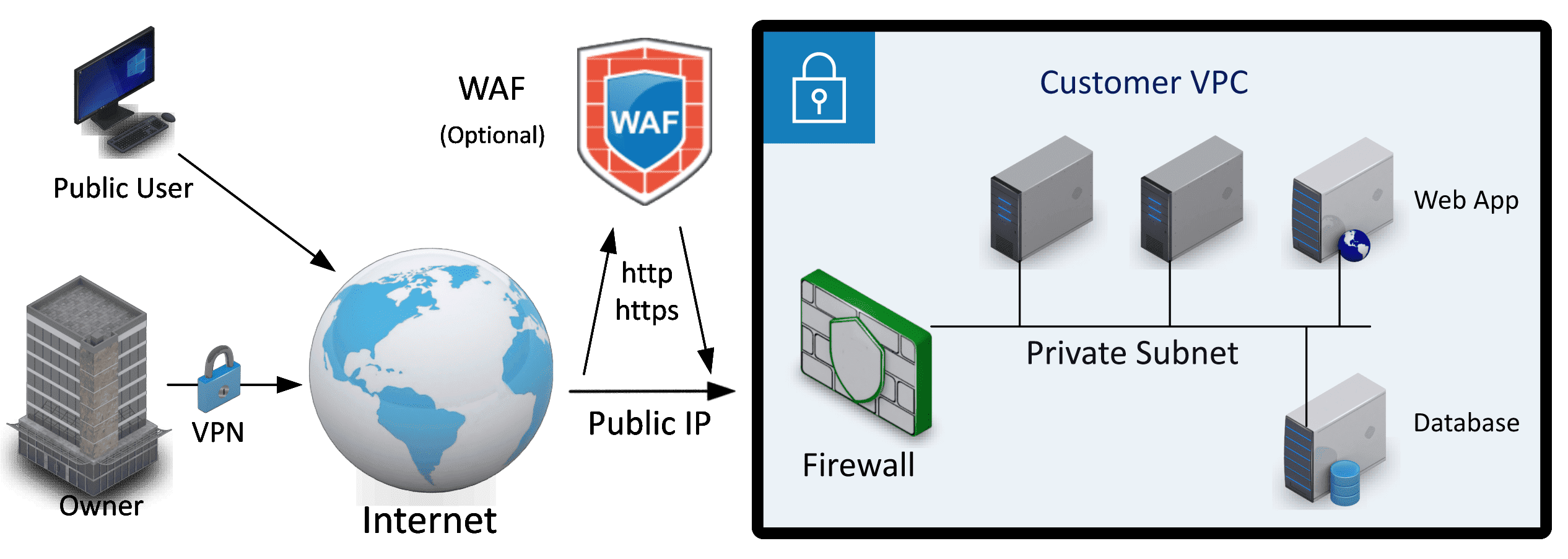 Virtual Private Cloud (VPC)